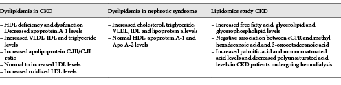 Lipid changes in kidney disease