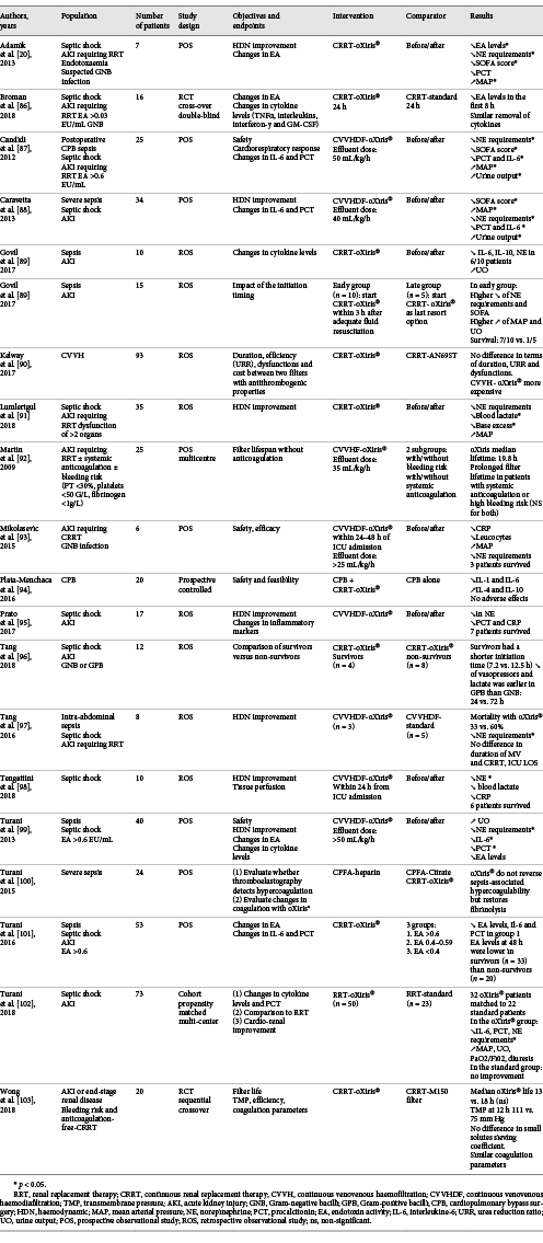 Studies evaluating the oXiris® haemofilter in adult patients admitted to intensive care units (congress abstracts)