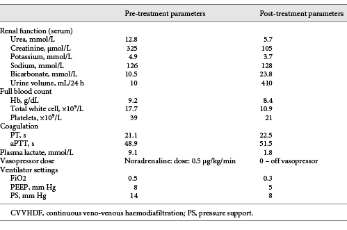 Clinical and laboratory parameters following 3 consecutive days of 12 hourly oXiris filter change during CVVHDF