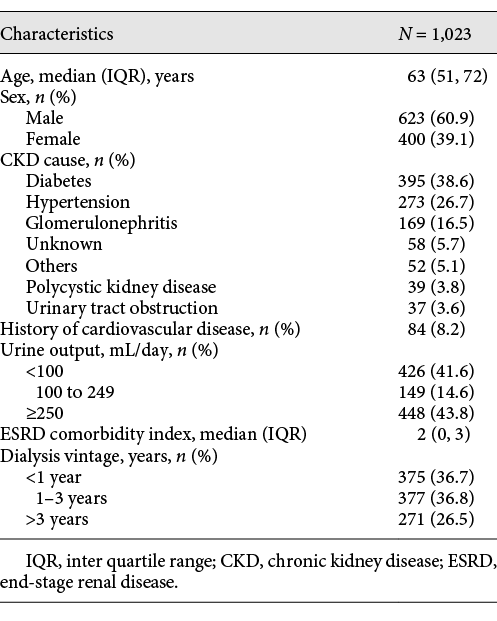 Baseline characteristics of the study population