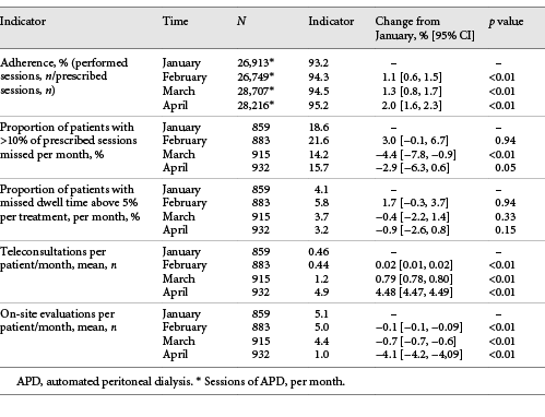 Adherence and remote attention indicators