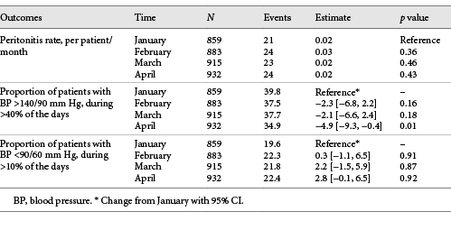 Clinical outcomes