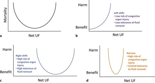 An individualized approach to net UF. Large observational studies have demonstrated that, on a population level, a U-shaped relationship exists between net UF rates on CRRT and mortality, with moderate net UF rates in the range of 1.01–1.75 mL/kg/h being associated with lower mortality than either higher or lower rates (a). However, individual patients have differing fluid statuses and fluid balance goals, and the impact of fluid status derangements will vary between patients. Likewise, volume statuses and consequently fluid balance goals are dynamic, evolving over the course of critical illness. Therefore, at a given timepoint, the optimal balance of the risks and benefits of net UF will differ from patient to patient. For example, a patient with AKI on CRRT in the context of early septic shock from Clostridium difficile colitis with ongoing diarrhea may require minimal net UF to maintain volume status (b). In contrast, a patient with pulmonary hypertension and right ventricular dysfunction on CRRT for anuric AKI late in setting of septic shock from pneumonia may require a higher-than-average rate of net UF (c). Finally, some patients with especially challenging hemodynamics will have a very narrow therapeutic window for net UF. For example, a patient with septic AKI on CRRT with preload dependence from underlying severe aortic stenosis or restrictive cardiomyopathy may rapidly experience harm from either inadequate or excess volume removal (d).