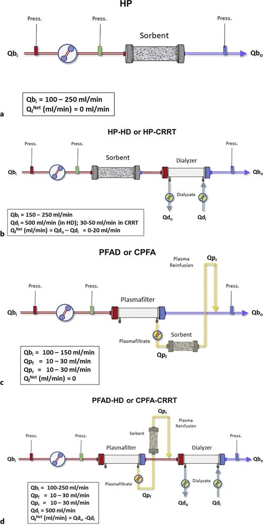 Schematic of various EBP circuit configurations. a Schematic configuration of HP circuit in isolation, which can be utilized, depending on the filter employed, for pathogen, cytokine, and/or toxin removal. b Schematic configuration of HP circuit in conjunction with either HD or CRRT, which is utilized when both HP and traditional RRT are indicated. c Schematic of plasma filtration-adsorption (PFAD) or continuous plasma filtration-adsorption (CPFA), which are utilized when plasma filtration (PF) and HP are both indicated. d Schematic configuration of PFAD-HD or CPFA-CRRT, which are utilized when PF, HP, and traditional RRT are all indicated; reproduced with permission from Ronco et al. [157]. CRRT, continuous renal replacement therapy; EBP, extracorporeal blood purification; HD, hemodialysis; HP, hemoperfusion; Qbi, blood flow at circuit inlet; Qbo, blood flow at circuit outlet; Qdi, dialyzate flow at dialyzer inlet; Qdo, dialyzate flow at dialyzer outlet; QfNet, net ultrafiltration; Qpf, plasma filtrate flow; Qpr, plasma reinfusion flow; RRT, renal replacement therapy.