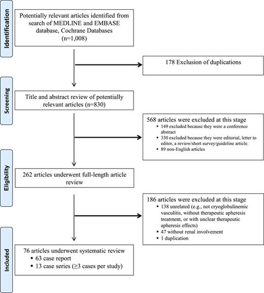 Literature retrieval, review, and selection process.