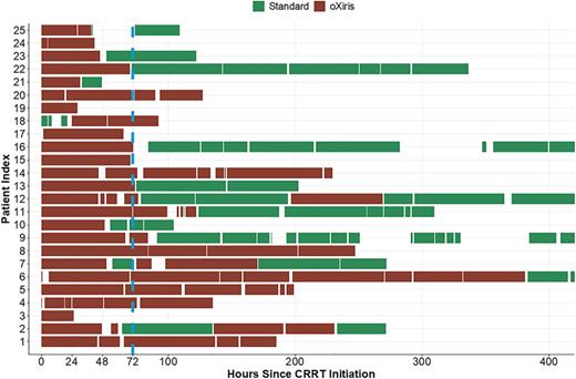 Exposure to oXiris per individual patient (n = 25). Exposure to oXiris was defined as receiving oXiris for more than 12 cumulative hours and more than one-third of the time within the first 72 h of CRRT initiation.