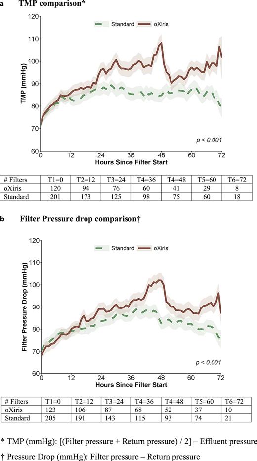 a, b TMP and filter pressure drop trajectory comparisons between oXiris and standard CRRT filters. All filters with validated data that lasted ≥6 h were included in the analysis. Negative and zero values of filter, return, and effluent pressures were removed from the analysis. Outliers >99p and <1p were also removed at the component level (filter/return/effluent pressures). The trajectories were evaluated individually by autoregressive integrated moving average (ARIMA). The p value denotes the F test comparison of ARIMA model parameters between the trajectories of two groups. The shaded area on either side of the line denotes a 95% confidence interval. For visualization purposes, data were truncated up to the first 72 h of filter lifetime per individual patient. CRRT, continuous renal replacement therapy; TMP, transmembrane pressure.