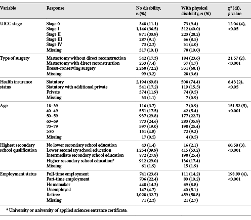 Descriptive results with respect to clinical and socioeconomic background data of patients with and without physical disability