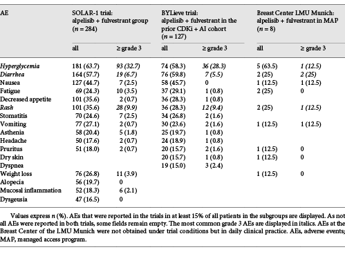 Adverse events in the alpelisib + fulvestrant cohorts of the SOLAR-1 and BYLieve trials and in patients included in the MAP at the Breast Center of the LMU Munich (adapted from [13, 15])