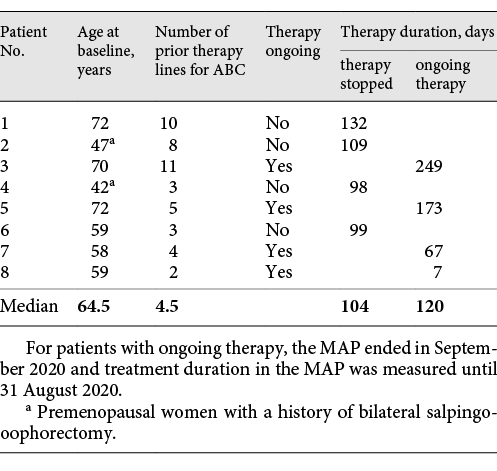 Patient characteristics and duration of alpelisib therapy at the Breast Center of the LMU Munich
