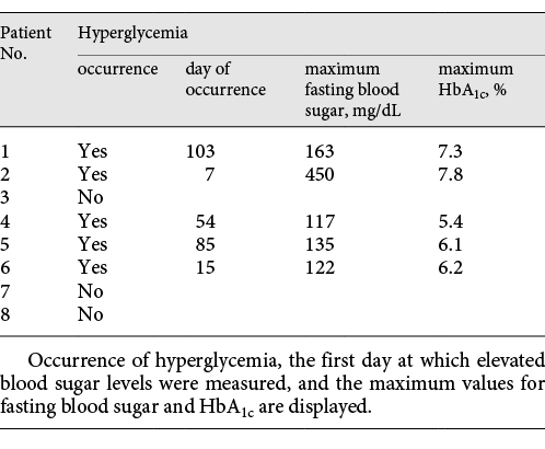 Hyperglycemia due to alpelisib therapy at the LMU Munich