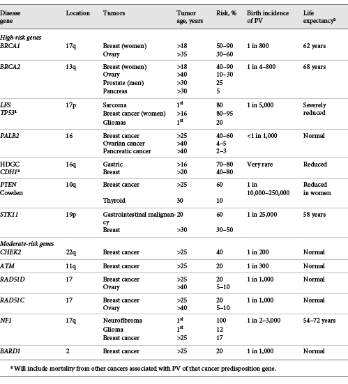 Genes associated with a moderate or high lifetime risk of breast cancer and effects on life expectancy