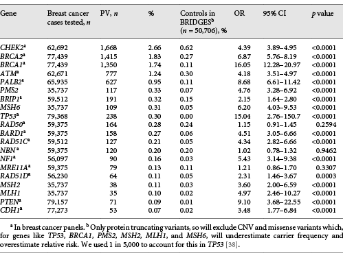 Frequency of PV in panel tests with controls from the BRIDGES study