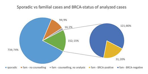 Fig. 1. Sporadic and hereditary cases of breast cancer or DCIS and germline BRCA status of eligible patients with genetic analysis.