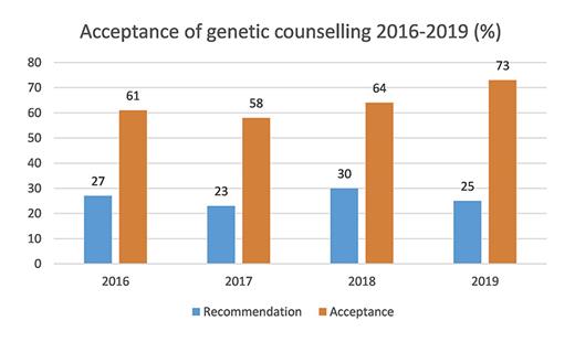 Fig. 2. Acceptance of recommendation of genetic counselling at the University Hospital Dresden (% rounded to full numbers).
