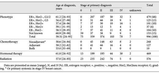 Characteristics of all primary breast cancer and DCIS cases