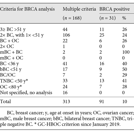 Number of counselled patients (n = 168) with different GC-HBOC criteria of familial cancer risk and result of germline BRCA analysis