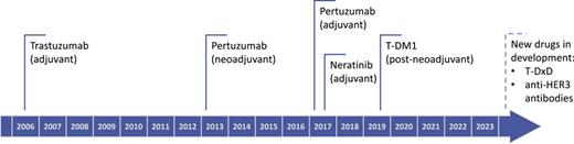 Timeline of FDA-approved HER2-targeted therapies in eBC and selected new anti-HER2 drugs in development.