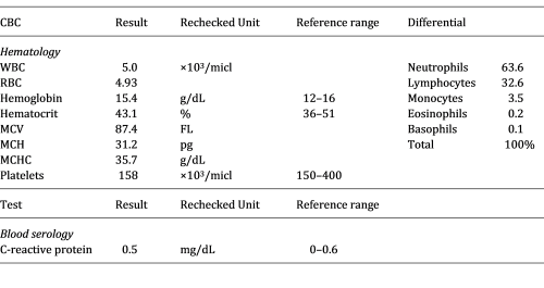 Complete blood count and C-reactive protein tests result
