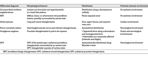 Summary of the main differential diagnosis