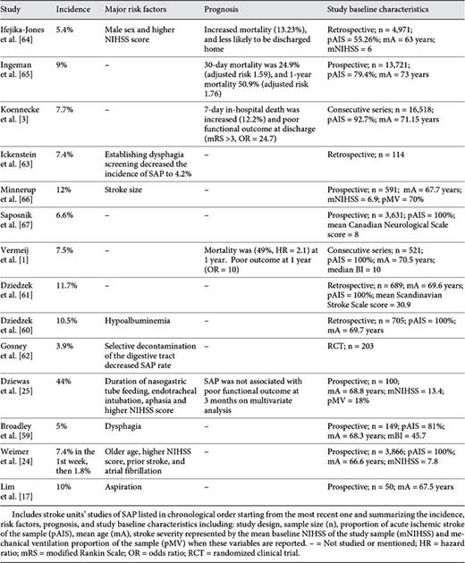 Stroke unit studies of SAP