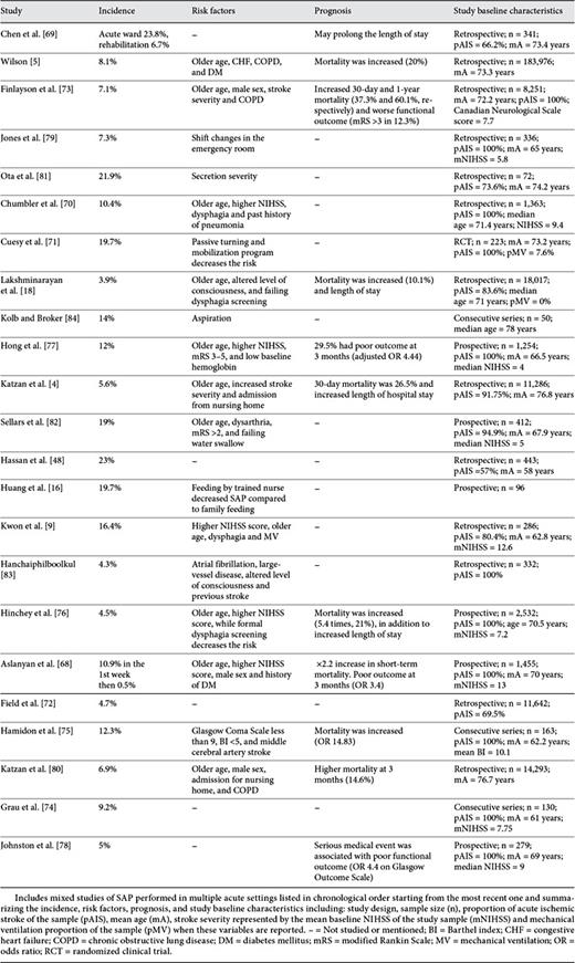 SAP studies performed in different mixed settings