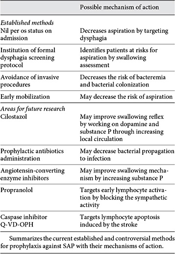 Prophylactic measures against SAP