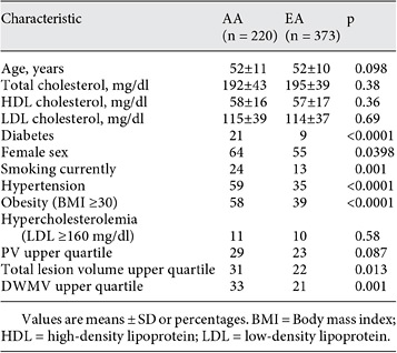 Demographic characteristics and risk factors of participants by race