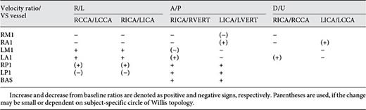 Change of extracranial velocity ratios for various vasospasm locations