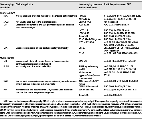  The clinical application of neuroimaging techniques and the predictive performance of each neuroimaging parameter for predicting HT