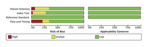  Risk of bias and applicability concerns graph: review authors’ judgements about each QUADAS 2 domain presented as percentages across included studies.