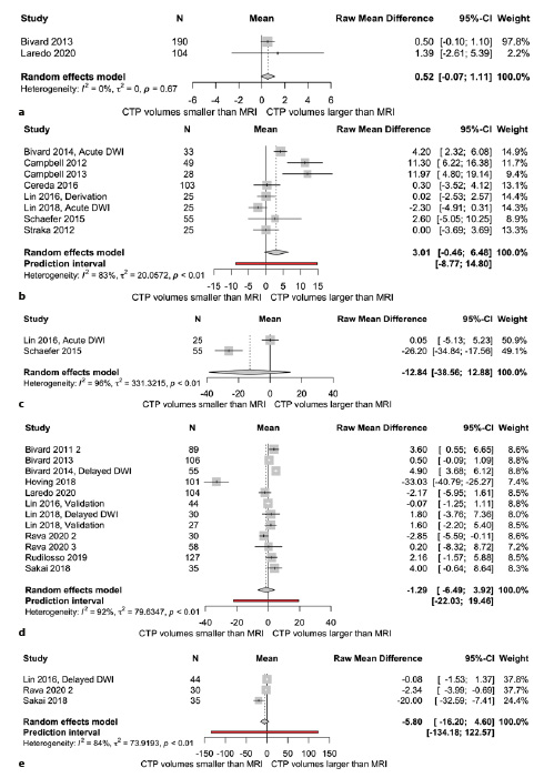  Forest plot of mean volumetric difference between CTP and DWI or FLAIR. Prediction intervals are calculated for meta-analysis with more than two studies. a CTP and acute DWI absolute CBF. b CTP and acute DWI rCBF. c CTP and acute DWI rCBV. d CTP and delayed DWI or FLAIR rCBF. e CTP and delayed DWI or FLAIR rCBV.