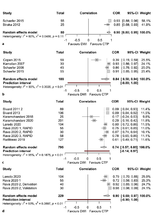  Forest plot of volumetric correlation between CTP-predicted volumes and DWI or FLAIR reference volumes. Prediction intervals are calculated for meta-analysis with more than two studies. a CTP and acute DWI rCBF. b CTP and acute DWI rCBV. c CTP and delayed DWI or FLAIR rCBF. d CTP and delayed DWI or FLAIR rCBV.