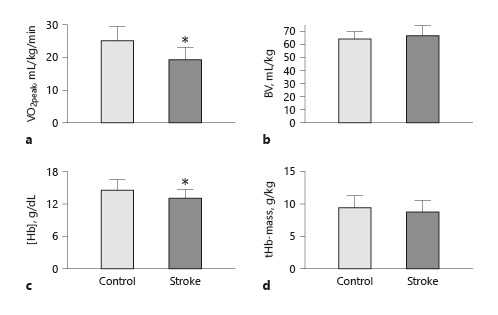  Peak oxygen consumption (a), blood volume (b), hemoglobin concentration (c), and total Hb-mass (d) of control subjects and stroke patients. Date are mean ± SD. *p< 0.05, between stroke and control subjects.