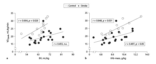  Correlation of peak oxygen consumption with blood volume (a) and total Hb-mass (b) for control subjects and stroke patients.