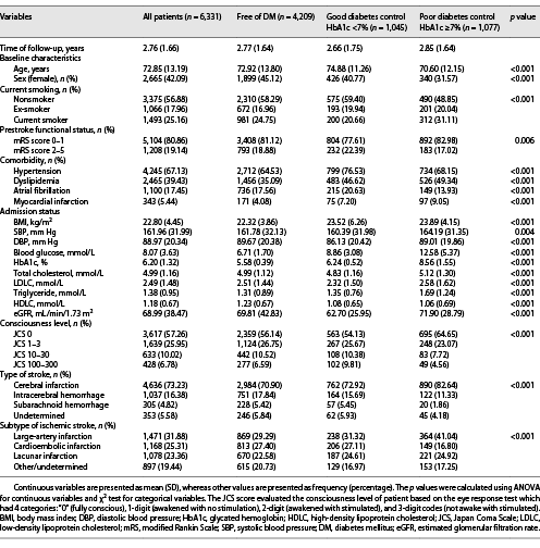  Characteristics of first-ever stroke patients categorized by diabetes status in the SSHR