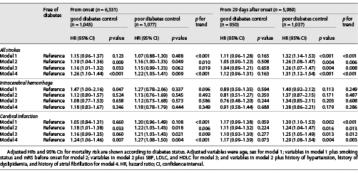  Association between diabetes status and mortality in first-ever stroke patients