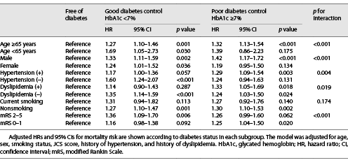  Subgroup analysis of the association between diabetes status and all-cause mortality in patients with all strokes
