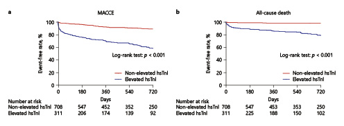  Kaplan-Meier curve of major adverse cardiac and cerebrovascular event (a) and all-cause mortality (b) between non-elevated hs-TnI (<99th percentile URL) and elevated hs-TnI group (≥99th percentile URL). hs-TnI, high-sensitive cardiac troponin I; MACCE, major adverse cardiac and cerebrovascular event; URL, upper reference limit.