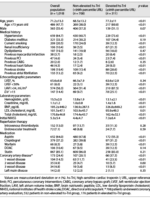  Baseline characteristics of study population according to hs-TnI 99th percentile upper reference limit