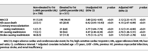  Clinical outcomes according to hs-TnI 99th percentile upper reference limit