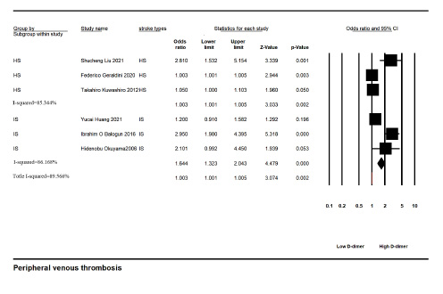  Accurate relationship between D-dimer and peripheral venous thrombosis after stroke.