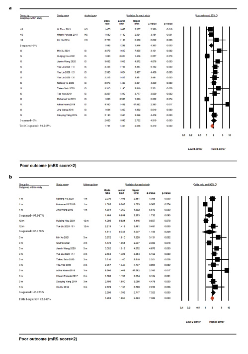  Forest plot of the OR of the association between D-dimer and poor outcome after stroke. Subgroup analysis was performed according to stroke type (a) and follow-up time (b).