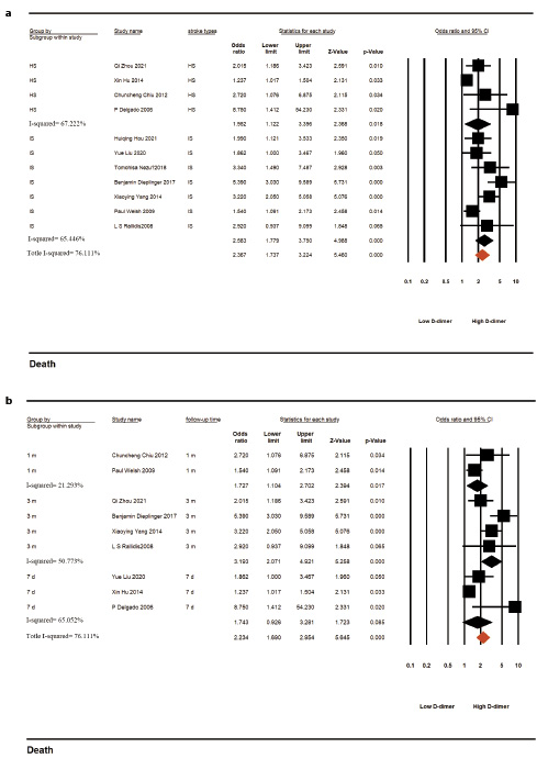  Forest plot of the OR of the association between D-dimer and death after stroke. Subgroup analysis was performed according to stroke type (a) and follow-up time (b).