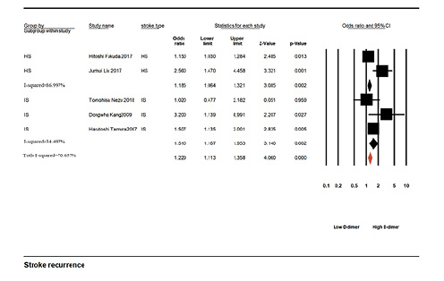  Forest plot of the OR of the association between D-dimer and stroke recurrence. Subgroup analysis was performed according to stroke type.
