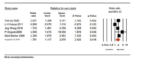  Forest plot of the OR of the association between D-dimer and early neurologic deterioration after stroke.