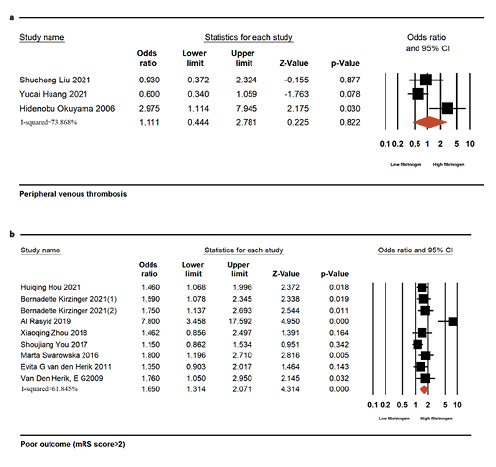  Forest plot of the OR of the association between fibrinogen level and peripheral venous thrombosis (a) and poor outcome (b) after stroke.