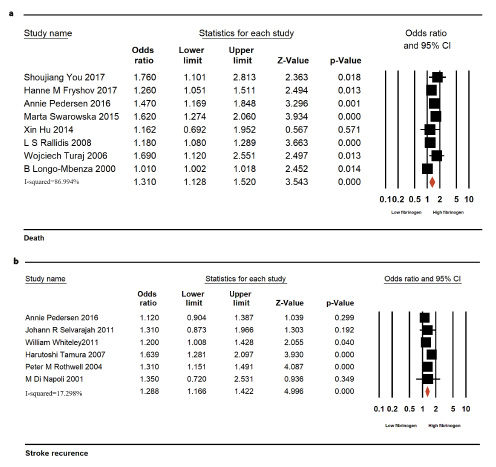  Forest plot of the Odds Ratio (OR) of the association between fibrinogen level and death after stroke (a) and stroke recurrence (b).