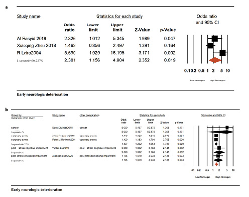  Forest plot of the OR of the association between fibrinogen level and early neurologic deterioration after stroke (a) and other complication after stroke (b).
