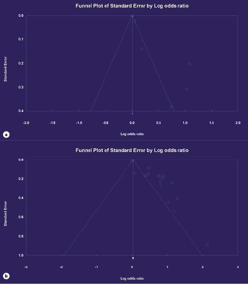  Funnel plots for relationship between D-dimer and poor prognosis after stroke. a Peripheral venous thrombosis. b Poor outcome.